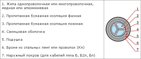 Конструктивные особенности кабеля СГ