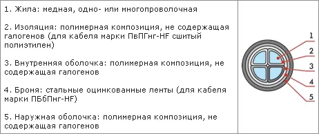 Конструктивные особенности кабеля ППГнг-HF